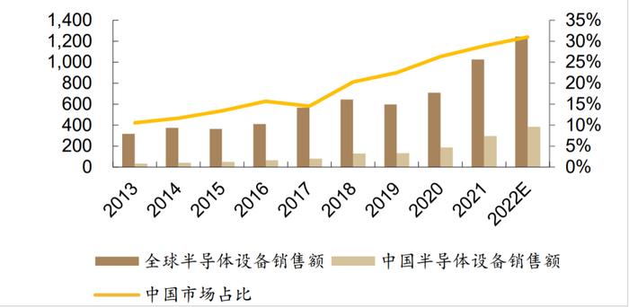 【投资热点】全球竞争下的“国产替代”：国内半导体中报有何亮点？