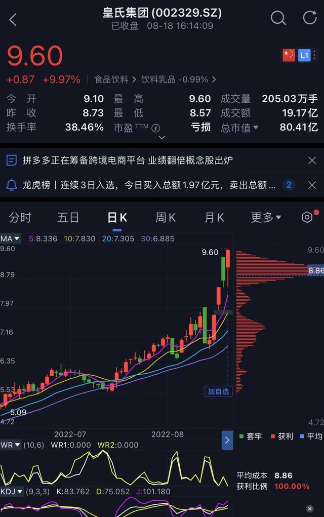 股市收评 | 皇氏集团股价周四涨停！四天拉出三个涨停板