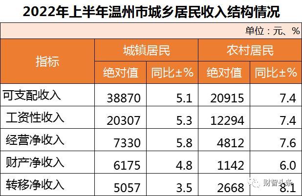 【财智头条】三口之家年入不到10万→温州拟划定“低收入家庭”新标准线