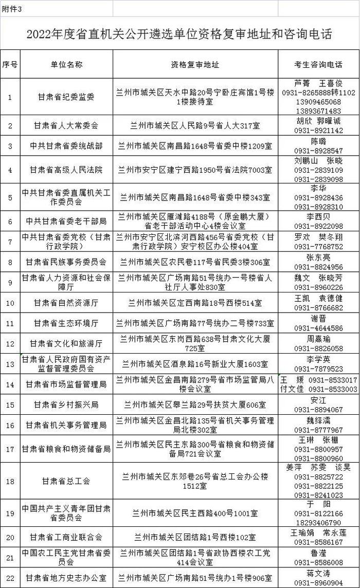 甘肃省2022年度省直机关公开遴选公务员进入资格复审人员名单公布