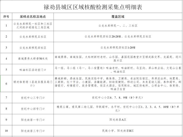 禄劝彝族苗族自治县发布关于开展区域核酸筛查的通告