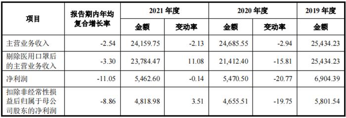 父女百分百控股 两次分红合计超2亿！伟康医疗收入走低靠什么IPO? | IPO棱镜