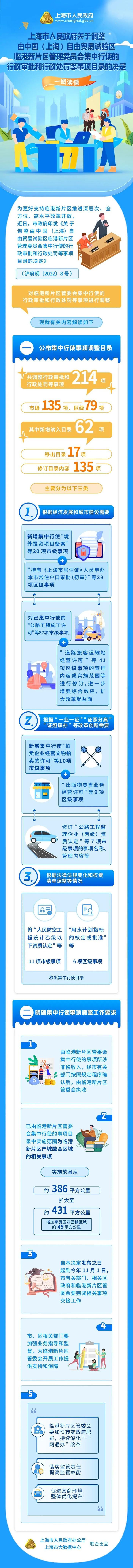 【最新】市政府调整由临港新片区管委会集中行使的行政审批和行政处罚等事项目录