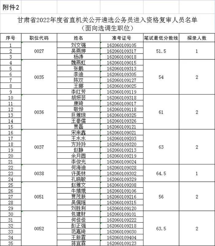 甘肃省2022年度省直机关公开遴选公务员进入资格复审人员名单公布