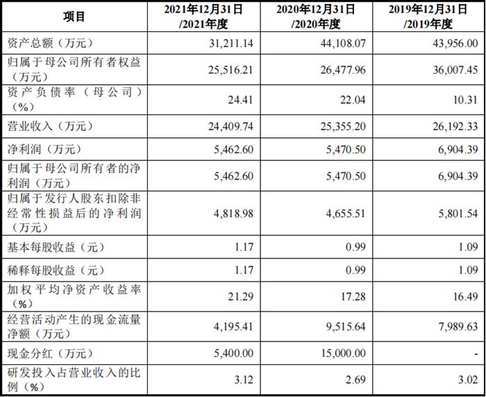 父女百分百控股 两次分红合计超2亿！伟康医疗收入走低靠什么IPO? | IPO棱镜