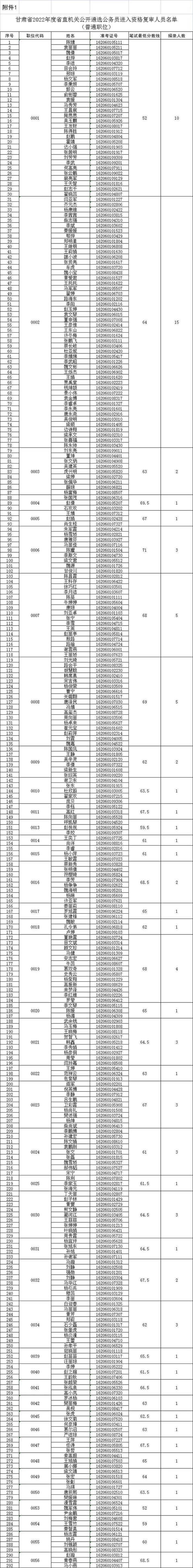 甘肃省2022年度省直机关公开遴选公务员进入资格复审人员名单公布