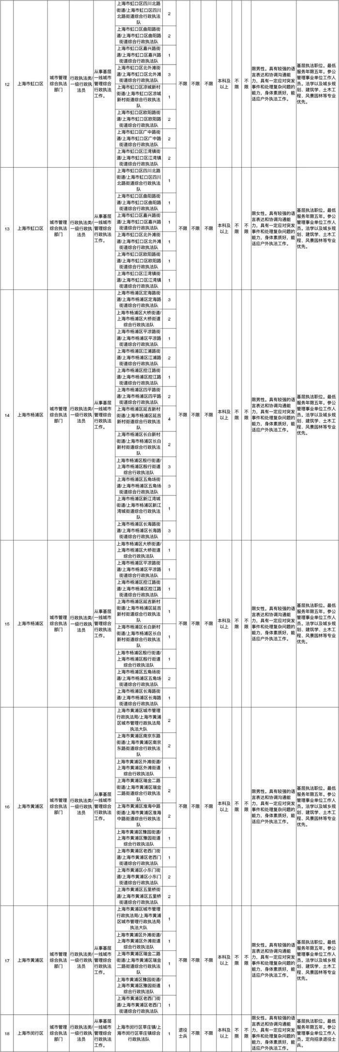 【快讯】上海招录518名行政执法类公务员，今日开始报名