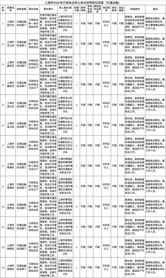 【快讯】上海招录518名行政执法类公务员，今日开始报名