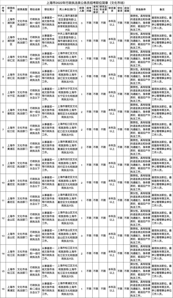 【快讯】上海招录518名行政执法类公务员，今日开始报名