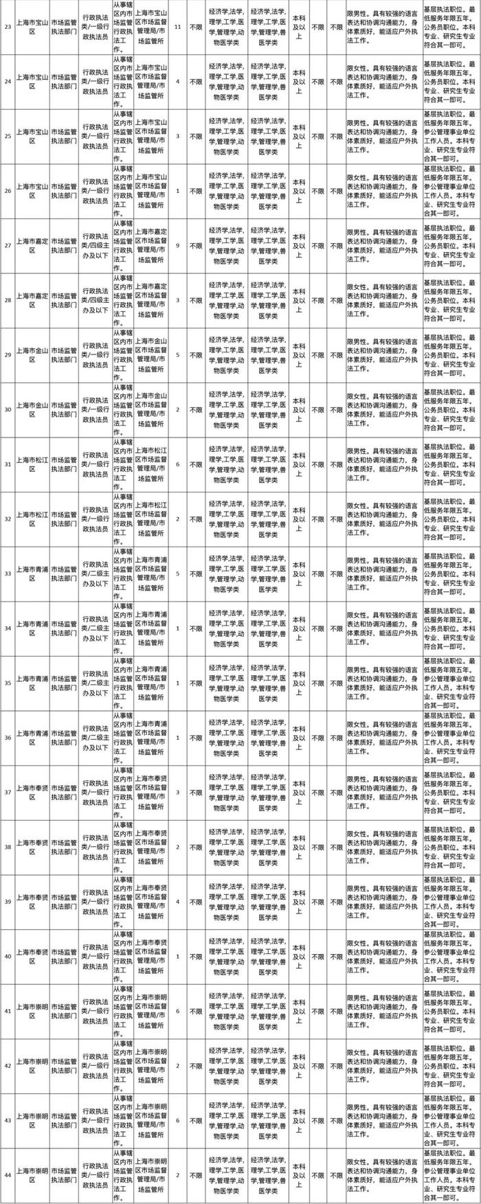 【快讯】上海招录518名行政执法类公务员，今日开始报名