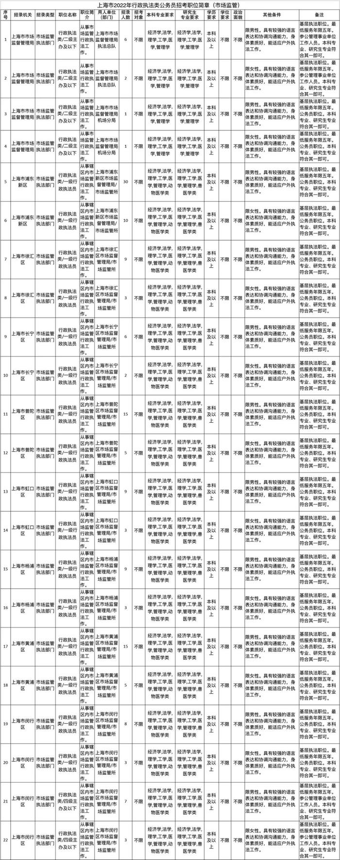 【快讯】上海招录518名行政执法类公务员，今日开始报名