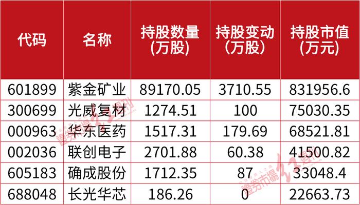 高毅冯柳、邓晓峰，重阳裘国根、景林蒋锦志持仓持续曝光，业绩暴增10倍股也被私募盯上？