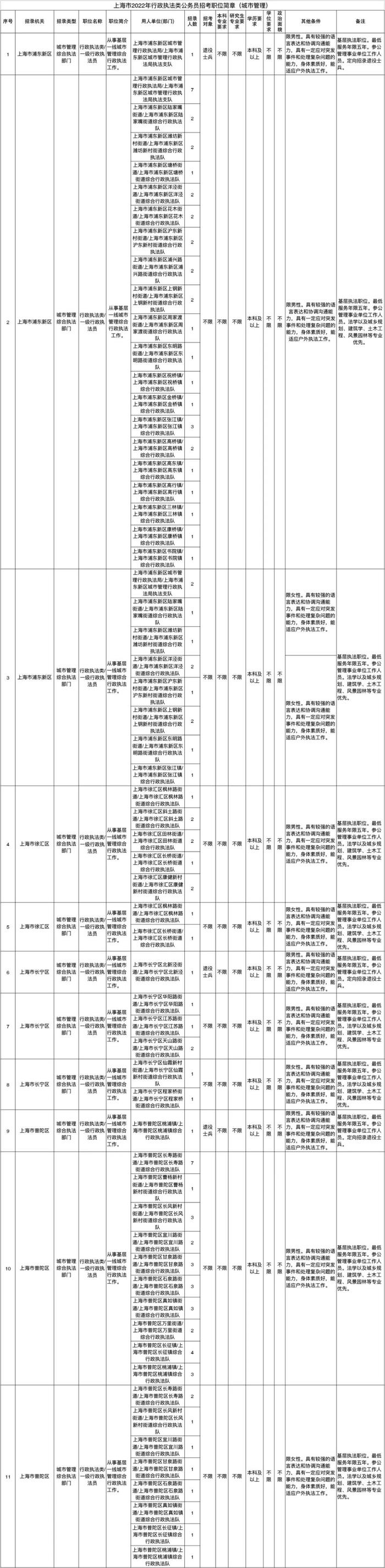 【快讯】上海招录518名行政执法类公务员，今日开始报名