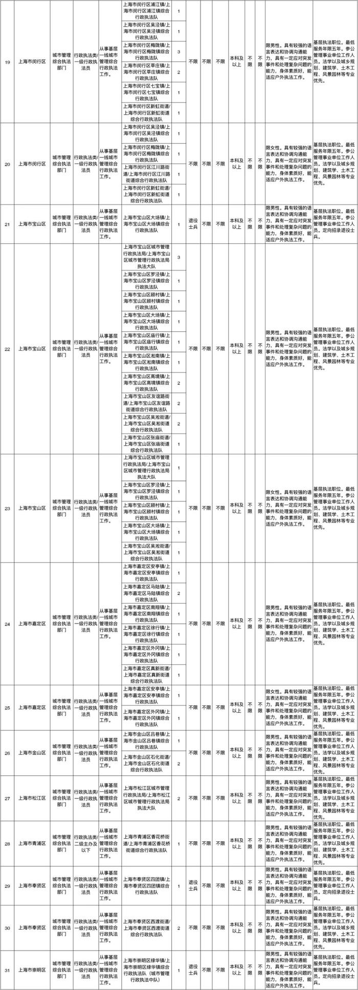 【快讯】上海招录518名行政执法类公务员，今日开始报名