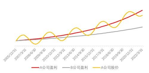 在投资中 我们究竟赚的是什么钱？