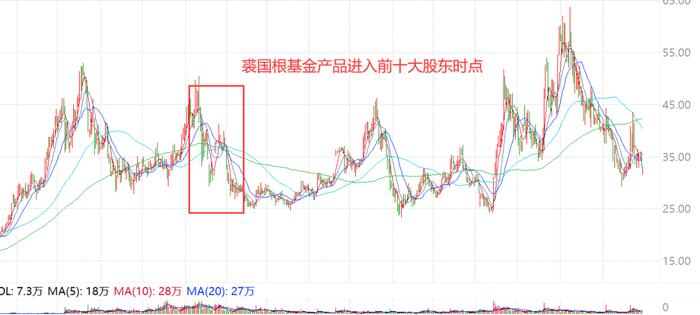 高毅冯柳、邓晓峰，重阳裘国根、景林蒋锦志持仓持续曝光，业绩暴增10倍股也被私募盯上？