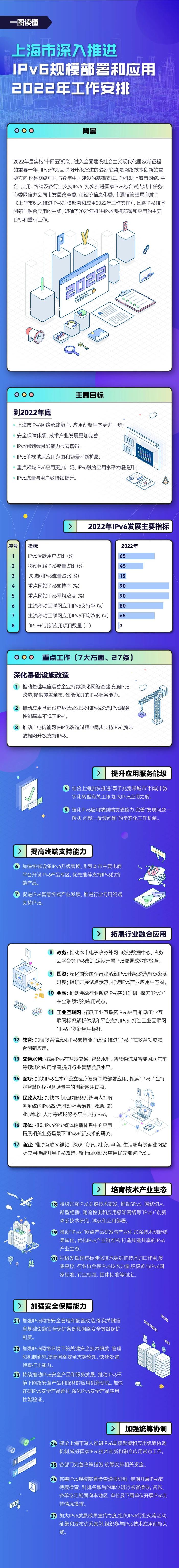 图解丨一图读懂上海市深入推进IPV6规模部署和应用2022年工作安排