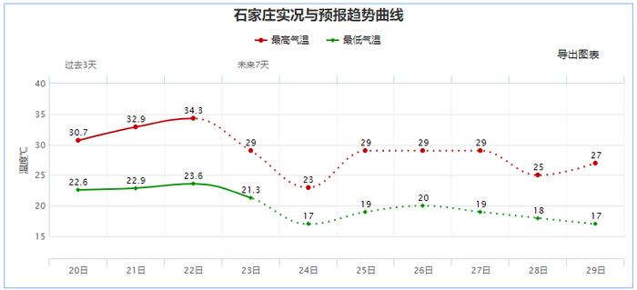 【河北天气】今天29℃，明天23℃！阵雨+雷阵雨！未来三天…