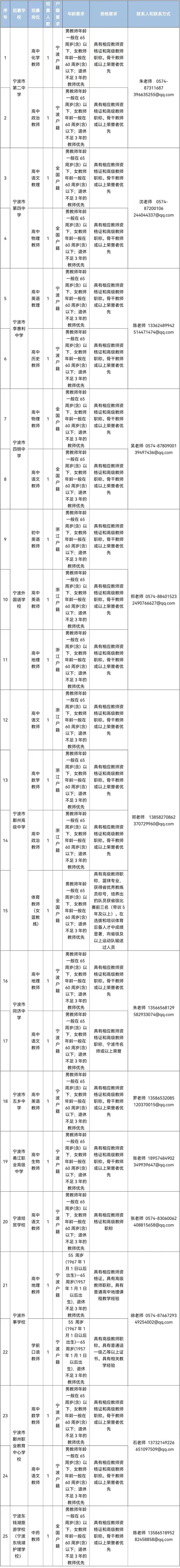 123名！宁波最新一批教师招聘来了