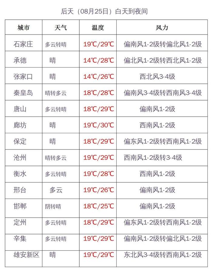 【河北天气】今天29℃，明天23℃！阵雨+雷阵雨！未来三天…