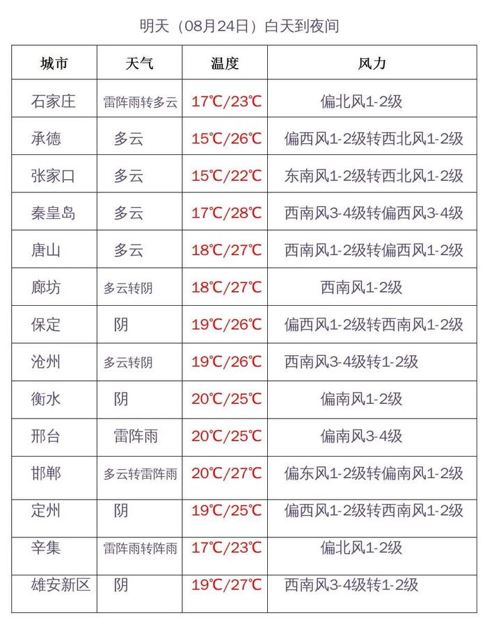 【河北天气】今天29℃，明天23℃！阵雨+雷阵雨！未来三天…