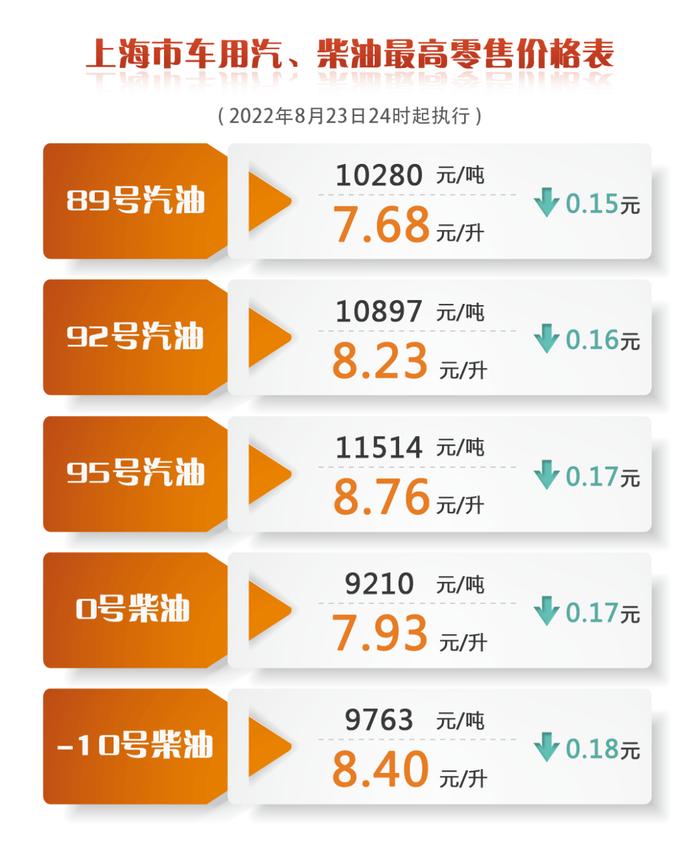 降价！上海成品油价明起下调0.15-0.18元/升，一箱油约省8元