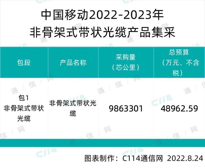 中国移动启动非骨架式带状光缆集采：986万芯公里，总预算48962万