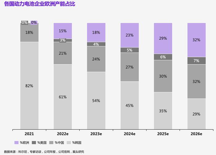 动力电池市场井喷，中日韩欧美不同梯队面临什么样的竞争新格局？