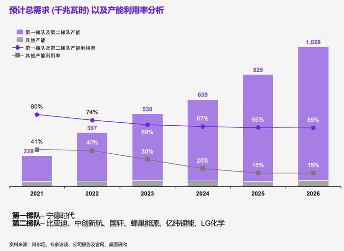 动力电池市场井喷，中日韩欧美不同梯队面临什么样的竞争新格局？