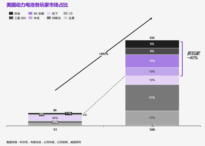 动力电池市场井喷，中日韩欧美不同梯队面临什么样的竞争新格局？