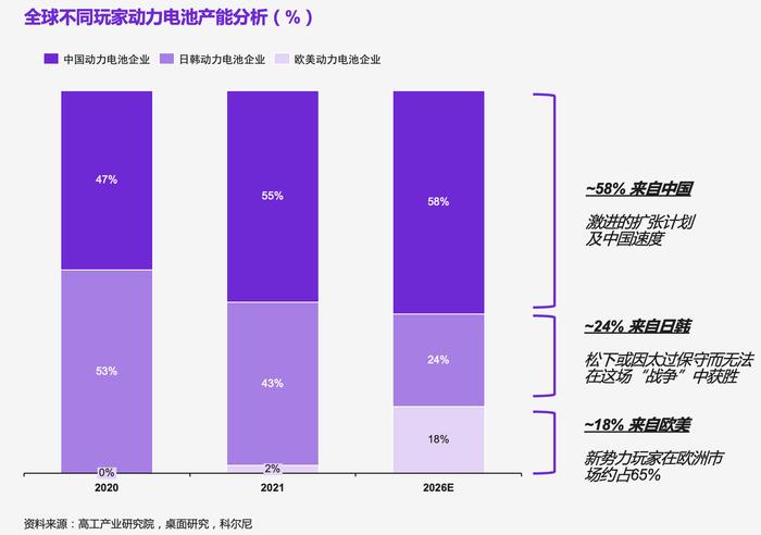 动力电池市场井喷，中日韩欧美不同梯队面临什么样的竞争新格局？