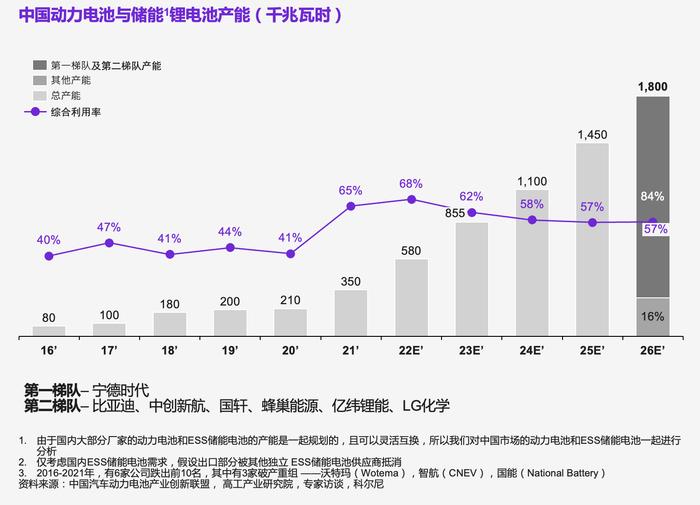 动力电池市场井喷，中日韩欧美不同梯队面临什么样的竞争新格局？