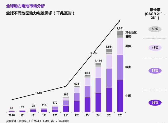 动力电池市场井喷，中日韩欧美不同梯队面临什么样的竞争新格局？