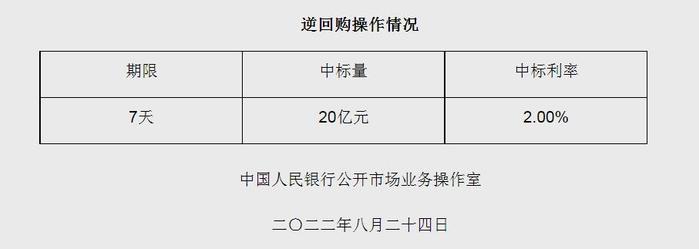 央行8月24日进行20亿元7天期逆回购操作 中标利率2.00%