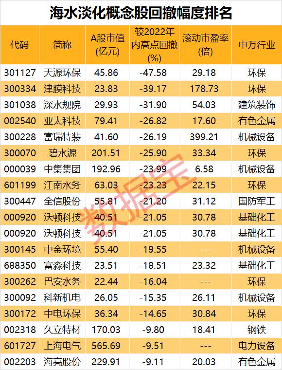 北半球多地遭遇严重干旱，水资源面临短缺，西班牙计划拨款加强海水淡化！国产化有大空间，3只概念股市盈率低于20倍