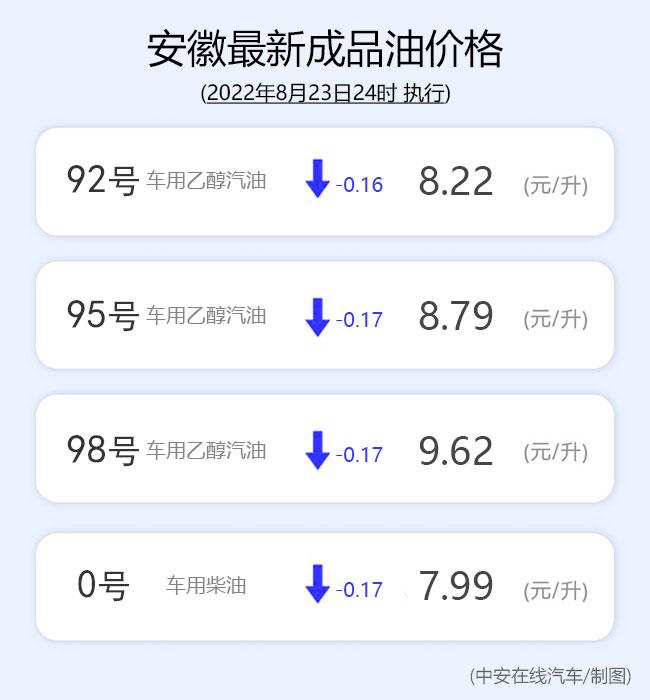 油价“五连降” 安徽92号车用汽油降至8.22元/升