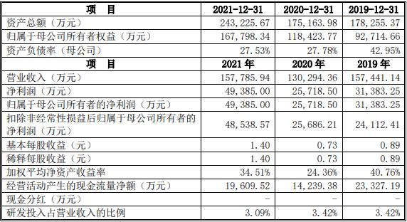 宏源药业冲刺IPO：2021净利润超四家同业上市公司总和 屡现财务内控不规范问题