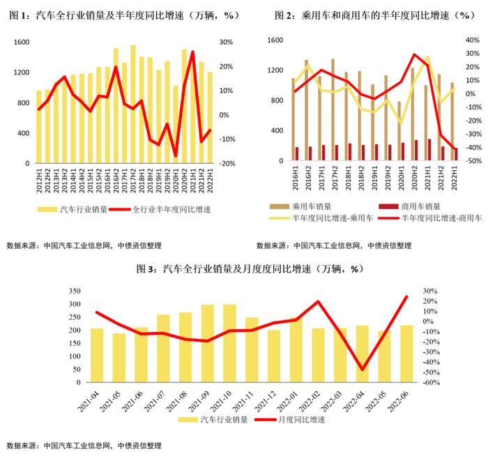 趋势洞察，风险扫描——2022年下半年中国汽车行业信用风险展望