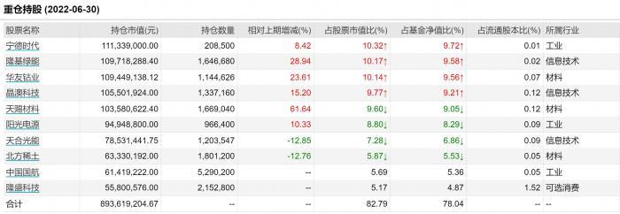 “光伏茅”隆基绿能上半年大赚近65亿，还有超130亿大动作！调整中的光伏概念能期待吗?相关基金有哪些?