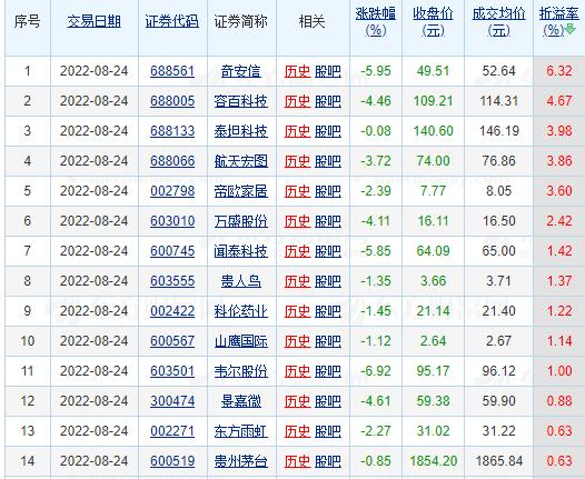 昨日两市66只个股发生大宗交易 贵州茅台、完美世界、科伦药业成交额居前三