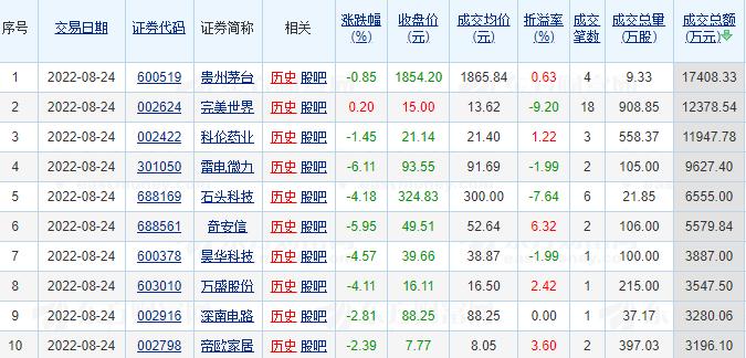 昨日两市66只个股发生大宗交易 贵州茅台、完美世界、科伦药业成交额居前三