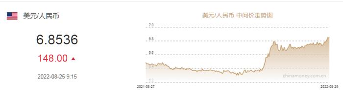 人民币兑美元中间价报6.8536，调贬148个基点