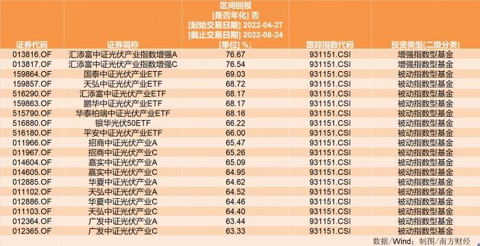 “光伏茅”隆基绿能上半年大赚近65亿，还有超130亿大动作！调整中的光伏概念能期待吗?相关基金有哪些?