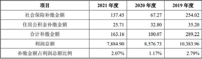 税收优惠占三成 毛利率降9个百分点！安全事故频发佳诺威IPO能成吗？| IPO棱镜