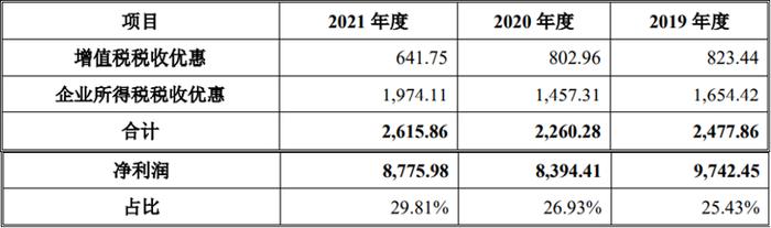 税收优惠占三成 毛利率降9个百分点！安全事故频发佳诺威IPO能成吗？| IPO棱镜