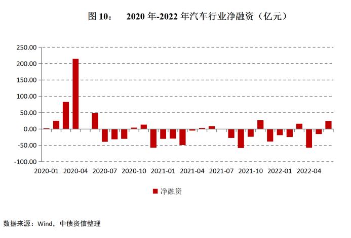 趋势洞察，风险扫描——2022年下半年中国汽车行业信用风险展望