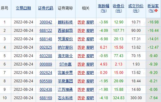 昨日两市66只个股发生大宗交易 贵州茅台、完美世界、科伦药业成交额居前三