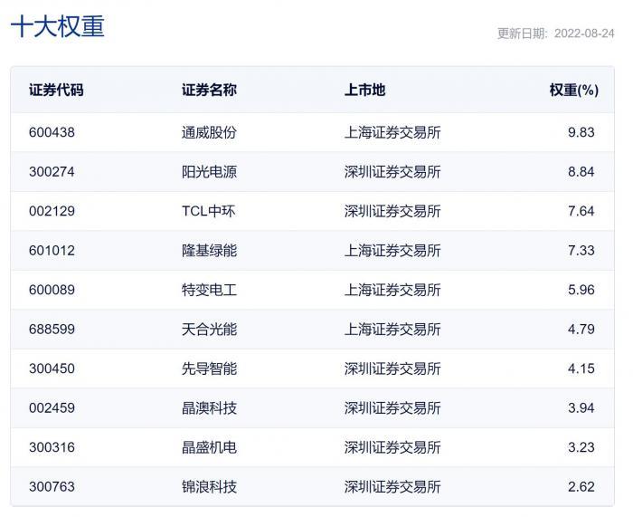 “光伏茅”隆基绿能上半年大赚近65亿，还有超130亿大动作！调整中的光伏概念能期待吗?相关基金有哪些?