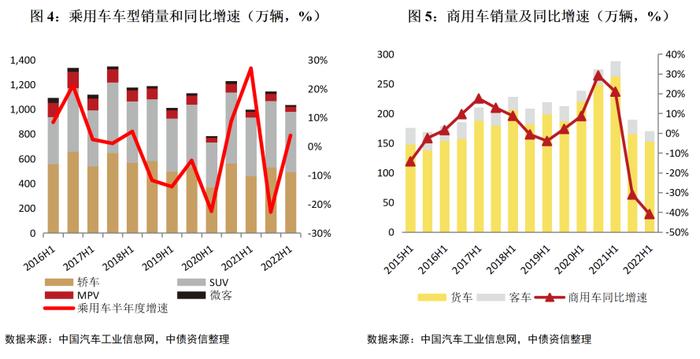 趋势洞察，风险扫描——2022年下半年中国汽车行业信用风险展望