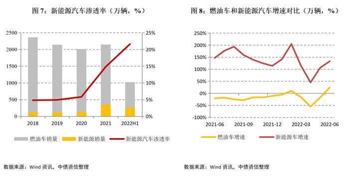 趋势洞察，风险扫描——2022年下半年中国汽车行业信用风险展望